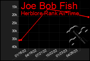 Total Graph of Joe Bob Fish