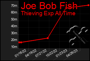 Total Graph of Joe Bob Fish