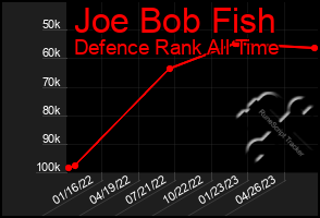 Total Graph of Joe Bob Fish