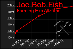 Total Graph of Joe Bob Fish