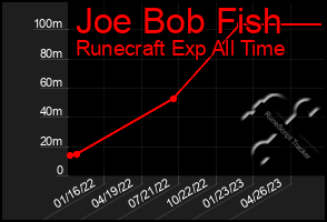 Total Graph of Joe Bob Fish