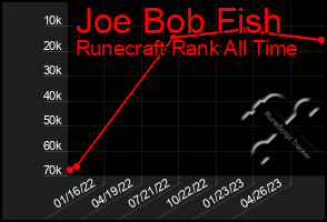 Total Graph of Joe Bob Fish