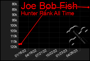 Total Graph of Joe Bob Fish