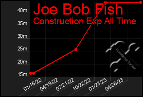 Total Graph of Joe Bob Fish