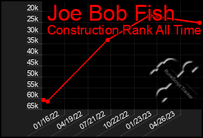 Total Graph of Joe Bob Fish