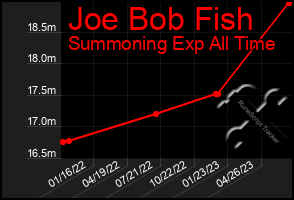 Total Graph of Joe Bob Fish