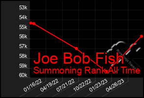 Total Graph of Joe Bob Fish