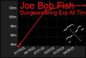 Total Graph of Joe Bob Fish