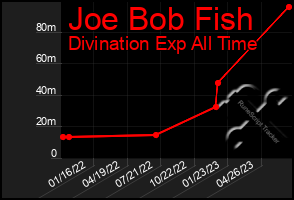 Total Graph of Joe Bob Fish