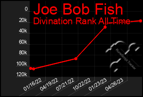 Total Graph of Joe Bob Fish