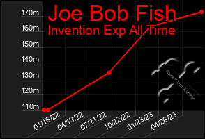 Total Graph of Joe Bob Fish