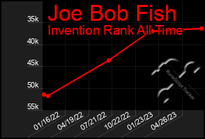 Total Graph of Joe Bob Fish