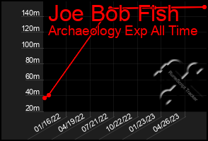 Total Graph of Joe Bob Fish