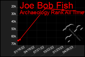 Total Graph of Joe Bob Fish