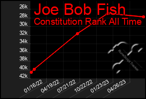 Total Graph of Joe Bob Fish