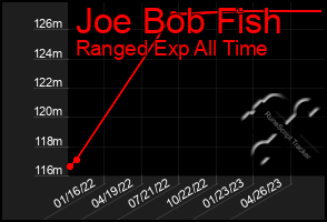 Total Graph of Joe Bob Fish