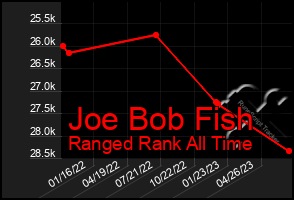 Total Graph of Joe Bob Fish