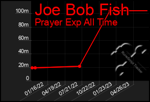 Total Graph of Joe Bob Fish