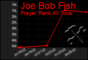 Total Graph of Joe Bob Fish