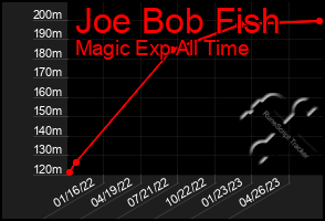 Total Graph of Joe Bob Fish