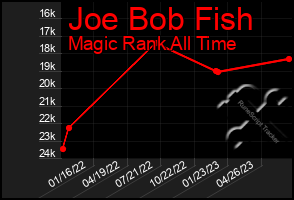 Total Graph of Joe Bob Fish