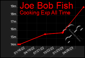 Total Graph of Joe Bob Fish