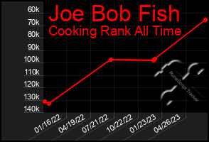 Total Graph of Joe Bob Fish