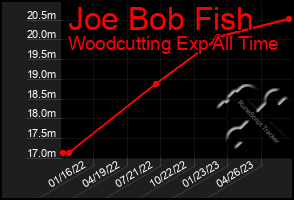 Total Graph of Joe Bob Fish