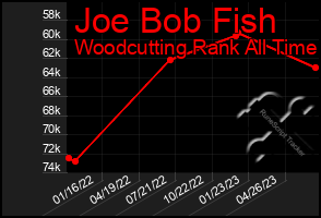 Total Graph of Joe Bob Fish