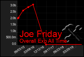 Total Graph of Joe Friday