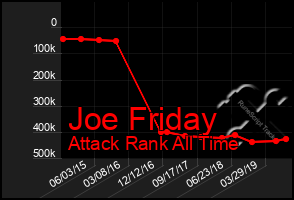 Total Graph of Joe Friday