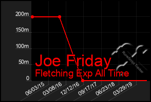 Total Graph of Joe Friday