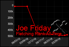 Total Graph of Joe Friday