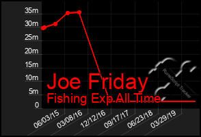 Total Graph of Joe Friday