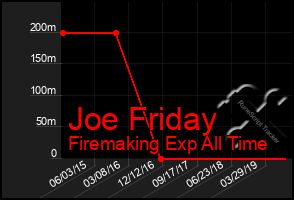 Total Graph of Joe Friday