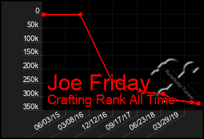 Total Graph of Joe Friday