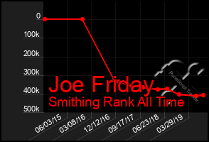 Total Graph of Joe Friday