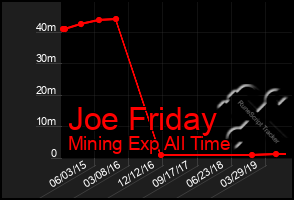 Total Graph of Joe Friday