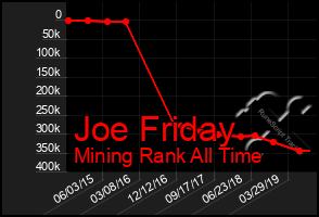 Total Graph of Joe Friday