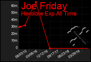 Total Graph of Joe Friday