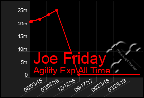 Total Graph of Joe Friday