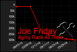 Total Graph of Joe Friday