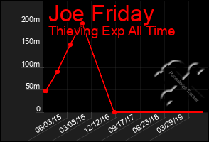 Total Graph of Joe Friday