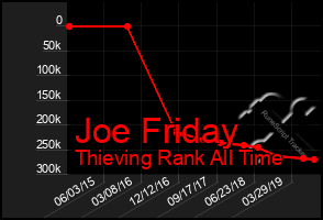 Total Graph of Joe Friday