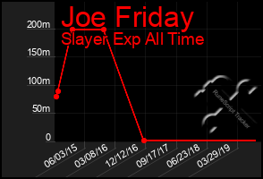 Total Graph of Joe Friday