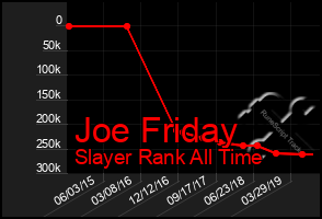 Total Graph of Joe Friday