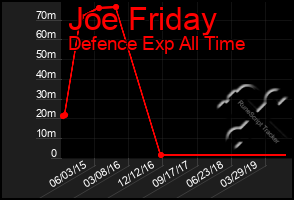 Total Graph of Joe Friday