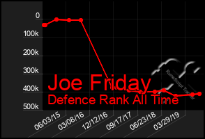 Total Graph of Joe Friday