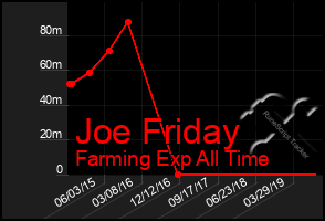 Total Graph of Joe Friday