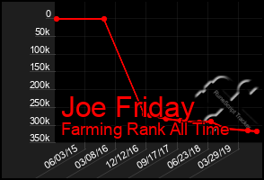 Total Graph of Joe Friday